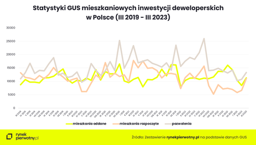 Pierwotny rynek mieszkaniowy w pierwszym kwartale 2023 r.